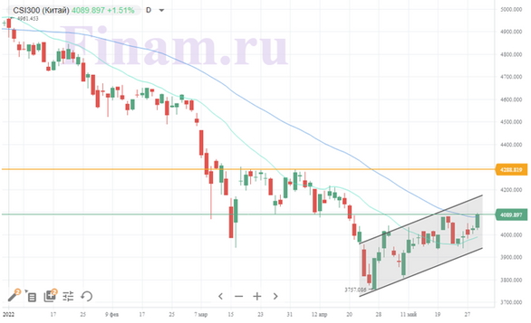 На мировых рынках смешанные настроения, но Китай добавляет позитива